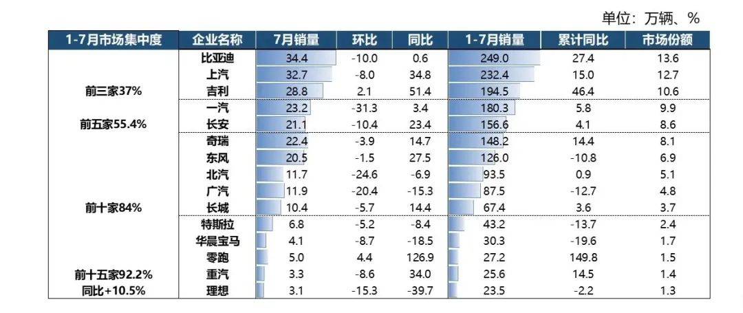 7月“反季”增長34.2%,上汽以“七連漲”鞏固頭部車企優勢