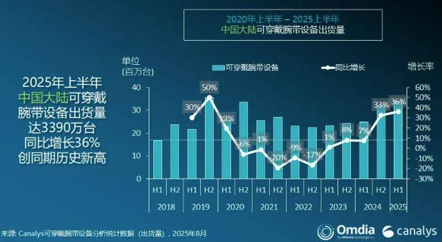 Canalys:2025年上半年中國(guó)大陸可穿戴腕帶設(shè)備市場(chǎng)創(chuàng)歷史新高