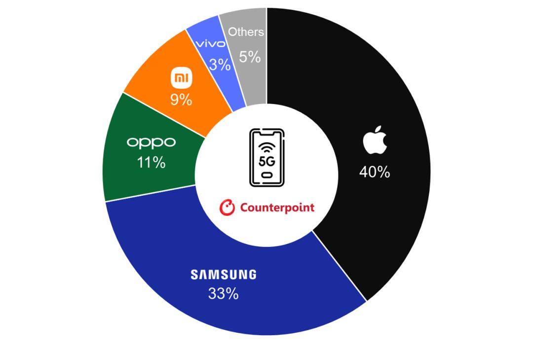 越南5G手機(jī)排行榜更新:小米第四,OPPO第三,第一名有點(diǎn)小意外