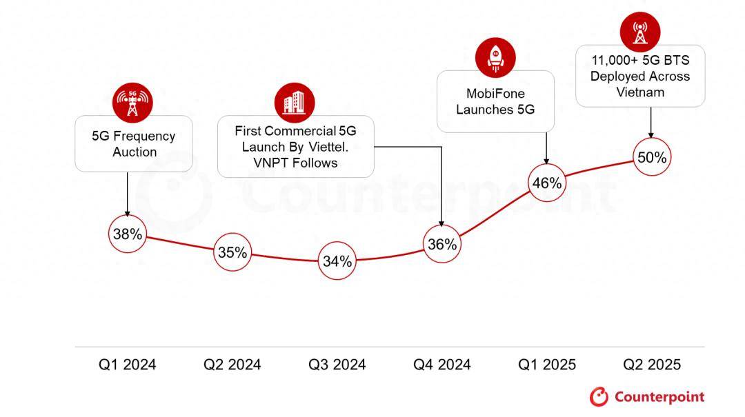 越南5G手機(jī)排行榜更新:小米第四,OPPO第三,第一名有點(diǎn)小意外