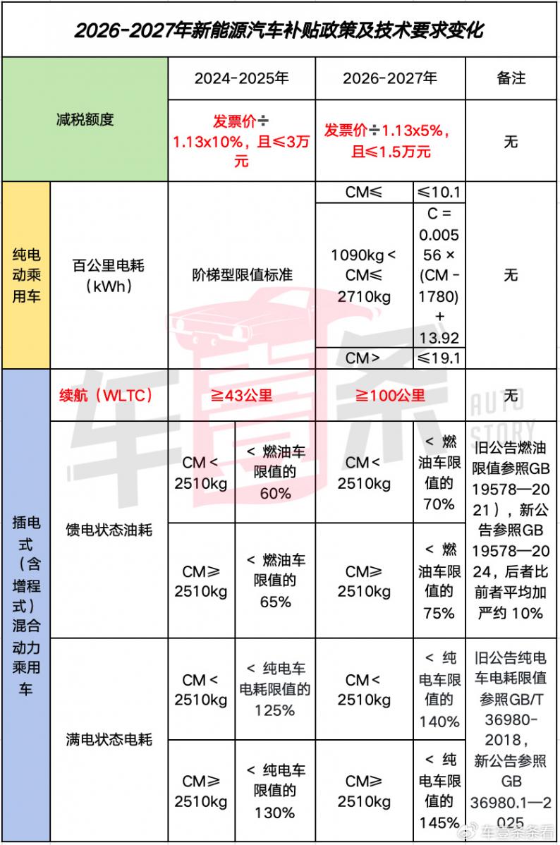 刨根問底丨購置稅新政:明年提YU7多掏1萬,100km以下插混交全額