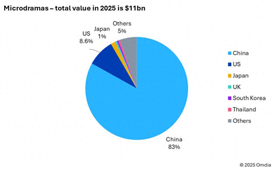 Omdia:預計今年全球微短劇收入達 110 億美元,中國市場獨占 83%
