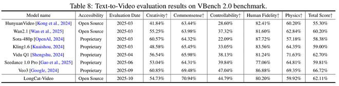美團首個視頻大模型開源!速度暴漲900%