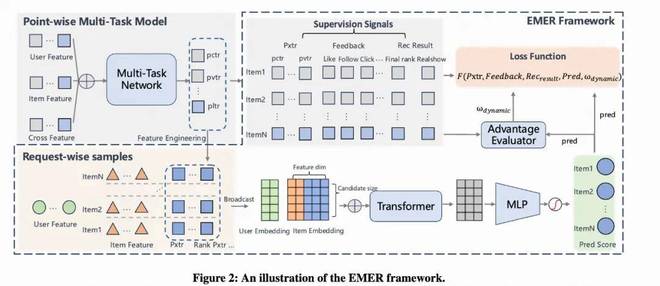 扔掉人工公式:快手EMER框架,用自進化的模型重構(gòu)短視頻推薦排序